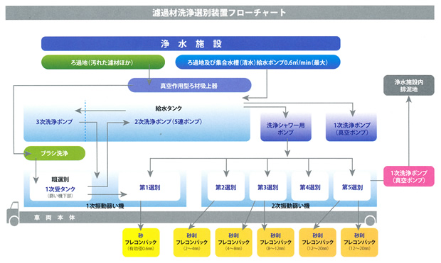 濾過材洗浄選別装置フローチャート