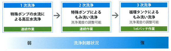 濾過砂の洗浄工程